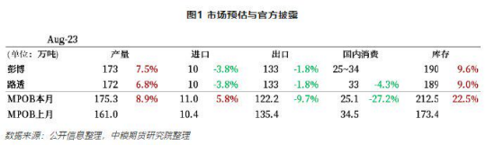 棕榈油：马来局8月报告