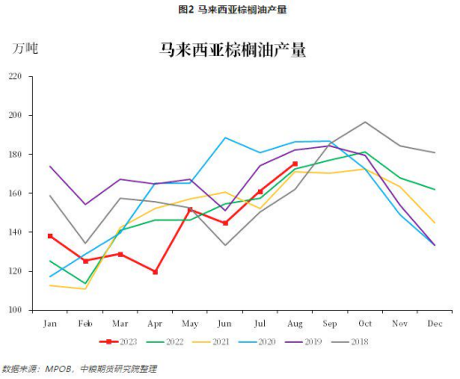 棕榈油：马来局8月报告