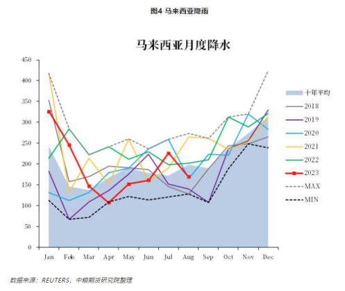 棕榈油：马来局8月报告