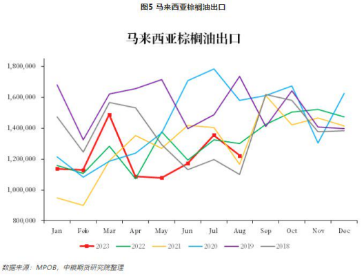 棕榈油：马来局8月报告