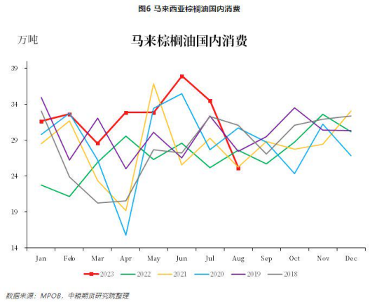 棕榈油：马来局8月报告