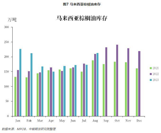 棕榈油：马来局8月报告