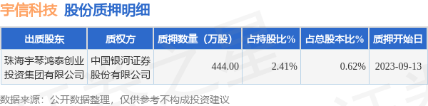 宇信科技（300674）股东珠海宇琴鸿泰创业投资集团有限公司质押444万股，占总股本0.62%