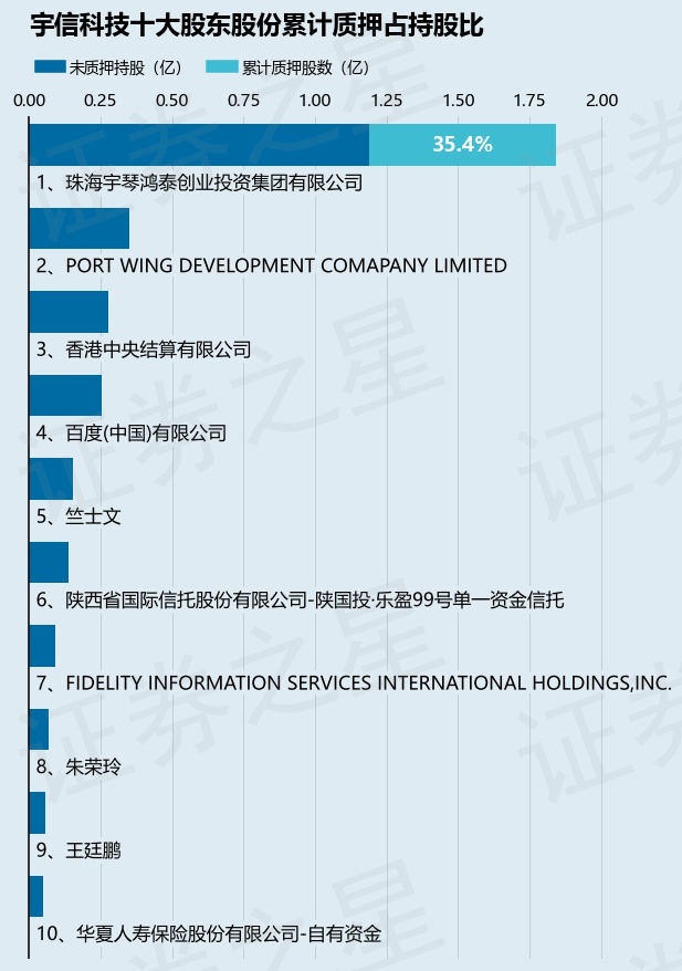 宇信科技（300674）股东珠海宇琴鸿泰创业投资集团有限公司质押444万股，占总股本0.62%