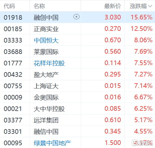 港股异动丨地产股集体上涨，房地产税立法暂缓