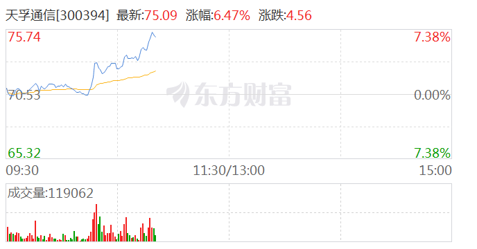 CPO概念有所回暖 天孚通信涨近6%