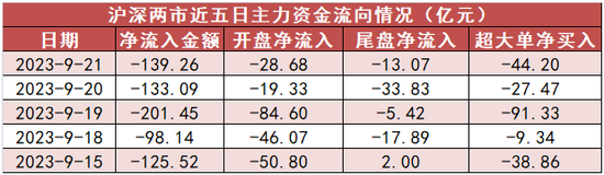 计算机板块净流入9.1亿元居首 龙虎榜机构抢筹多股