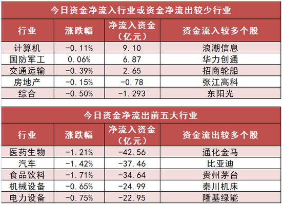 计算机板块净流入9.1亿元居首 龙虎榜机构抢筹多股