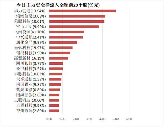 计算机板块净流入9.1亿元居首 龙虎榜机构抢筹多股