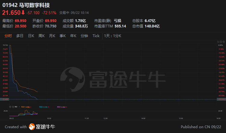 港股异动 | 马可数字科技复牌后跌超70%，公司终止发行可换股债券