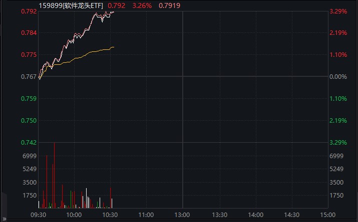 AI全线爆发！云计算ETF(159890)、软件龙头ETF(159899)放量大涨超3%，中际旭创一度涨超10%