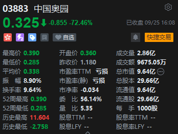 中国奥园资不抵债 复牌首日收跌72%沦为仙股