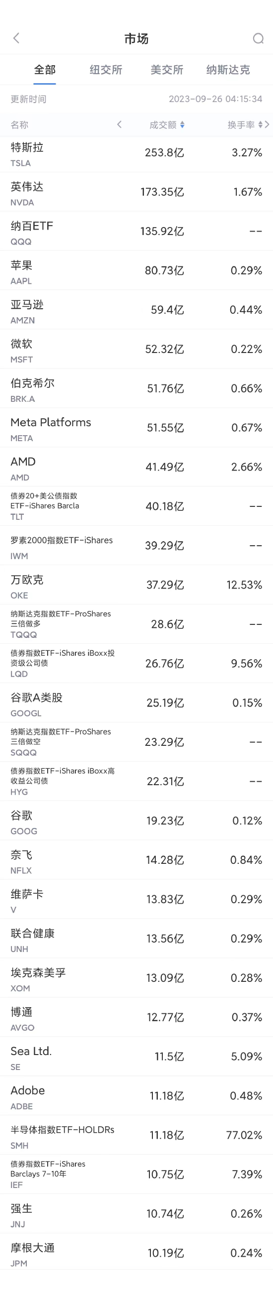 9月25日美股成交额前20：摩根大通料布油将达150美元/桶，超级周期令油企前景乐观