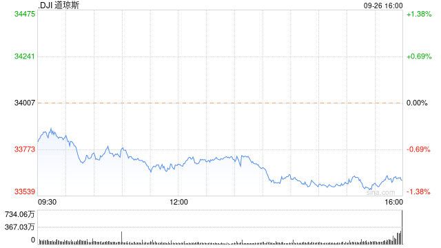 午盘：美股继续下滑 道指跌逾300点