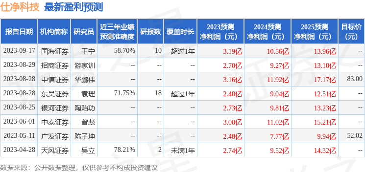 东方财富证券：给予仕净科技买入评级，目标价位70.3元