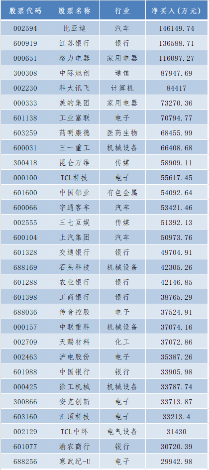 超30亿净买！外资突然出手 扫货这一行业 2000亿巨头被买得最多！牛市旗手却被卖超35亿！