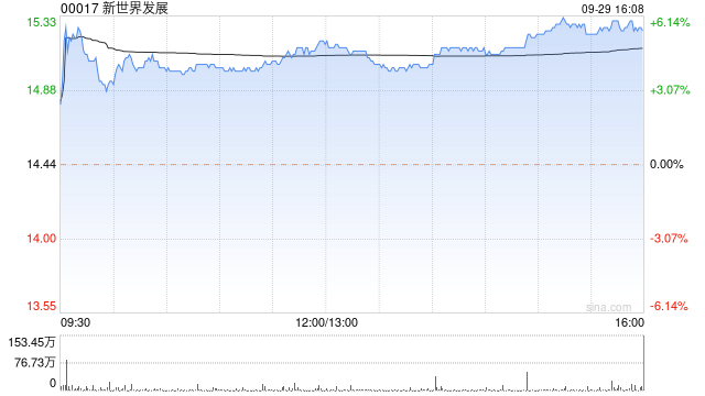 新世界发展发布年度业绩 收入952.14亿港元同比增加40%