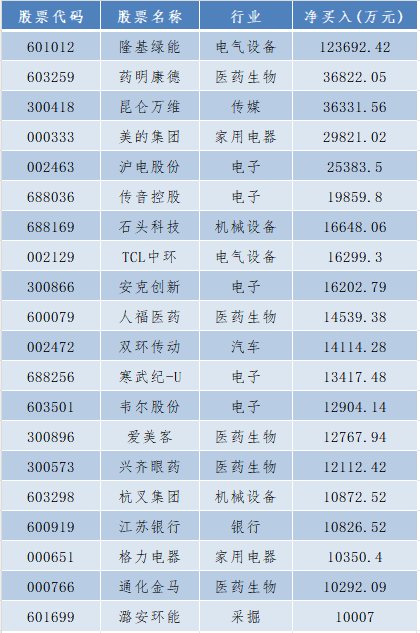 超30亿净买！外资突然出手，扫货这一行业，2000亿巨头被买得最多！牛市旗手却被卖超35亿！