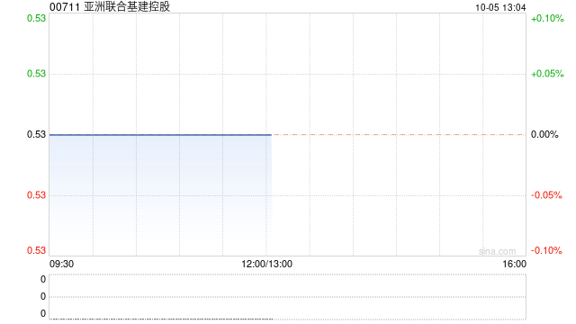 亚洲联合基建控股10月4日斥资67.12万港元回购129.8万股