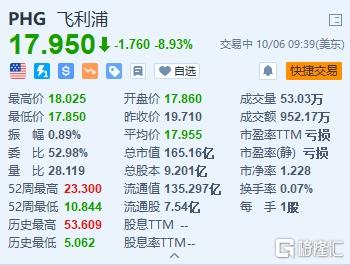 飞利浦跌近9% FDA要求对召回呼吸机进行额外测试