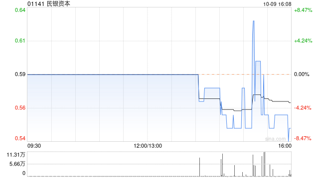民银资本10月9日斥资15.51万港元回购26.1万股