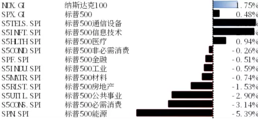 纳斯达克100指数、标普500指数10月2日-6日均上涨 美联储加息预期升温