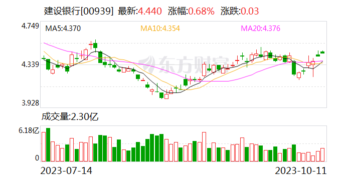 建设银行：控股股东汇金公司增持公司A股1837.996万股