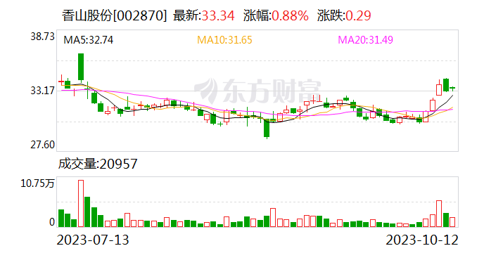 香山股份前三季净利润预计增长55.00%~65.00%