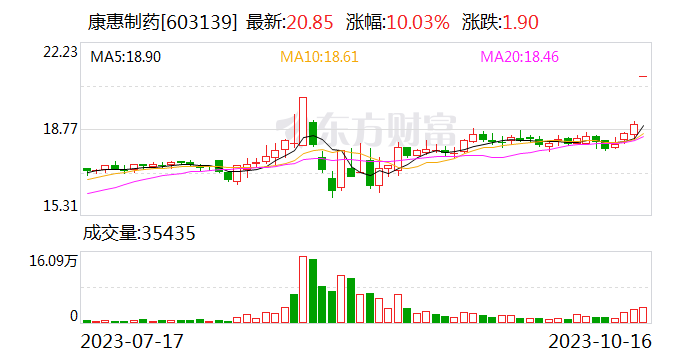 康惠制药澄清：控股孙公司陕西友帮目前不具备司美格鲁肽及替泊尔肽中间体的生产能力