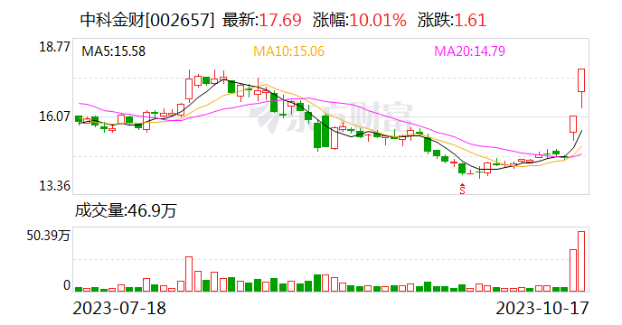 2连板中科金财：近期经营情况正常 内外部经营环境未发生重大变化