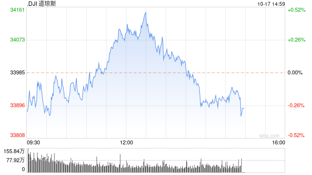 午盘：美股走高 市场关注财报与零售数据