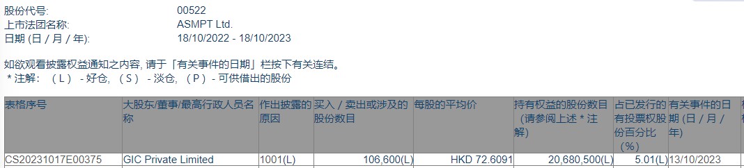 GIC Private Limited增持ASMPT(00522)10.66万股 每股作价约72.61港元