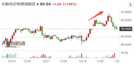 地缘政治掀起惊涛骇浪！黄金价格日涨30美元 布油一度冲高3%