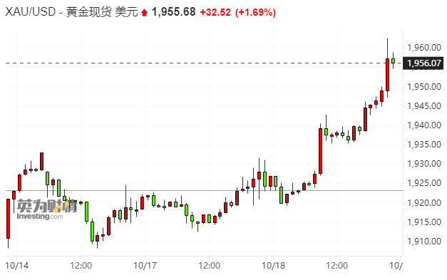 地缘政治掀起惊涛骇浪！黄金价格日涨30美元 布油一度冲高3%