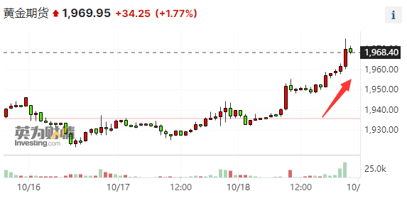 地缘政治掀起惊涛骇浪！黄金价格日涨30美元 布油一度冲高3%