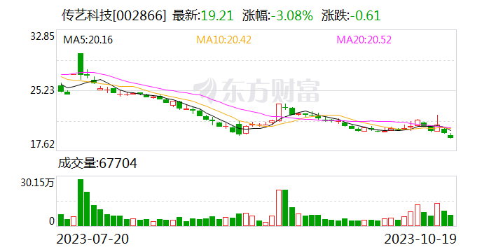 传艺科技：公司钠离子电池一期项目目前正常推进