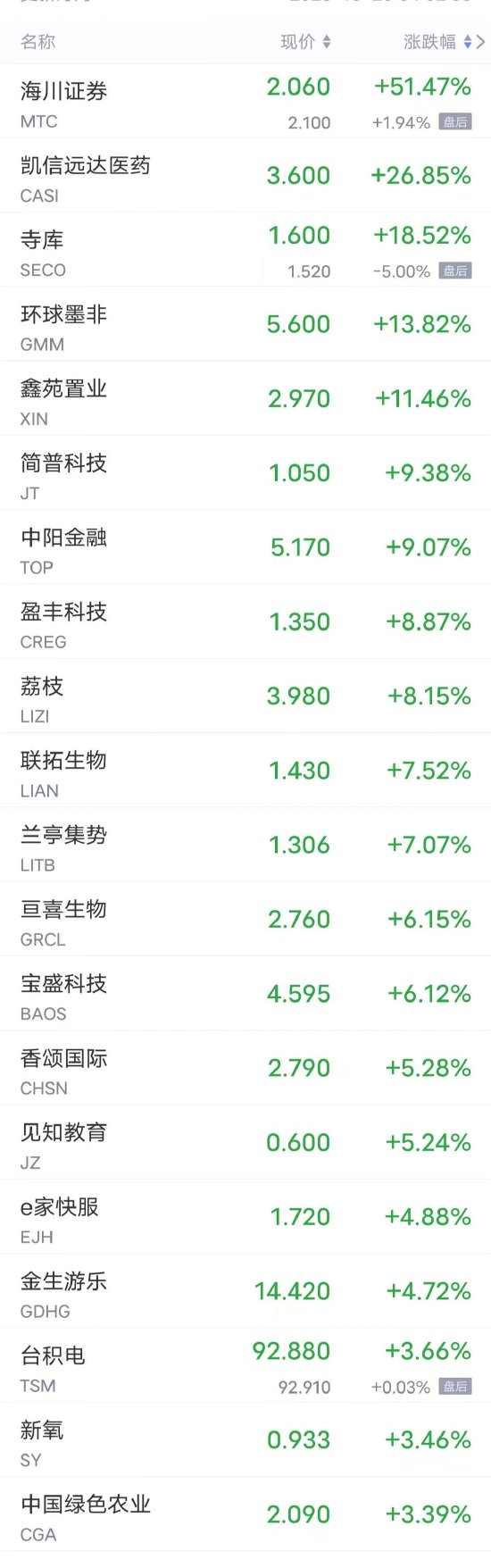 周四热门中概股多数下跌 百度跌超6%，京东跌超3%，蔚来跌超2%