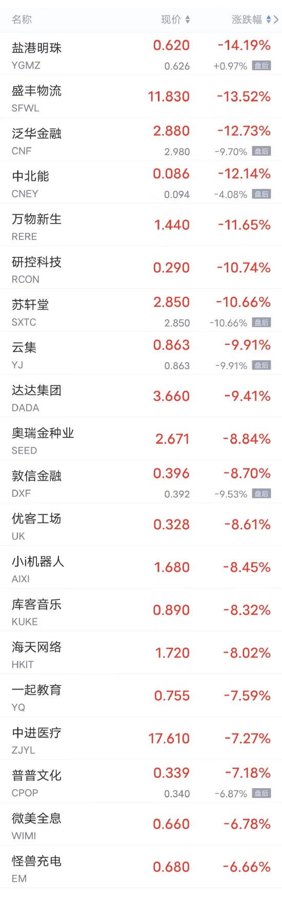 周四热门中概股多数下跌 百度跌超6%，京东跌超3%，蔚来跌超2%