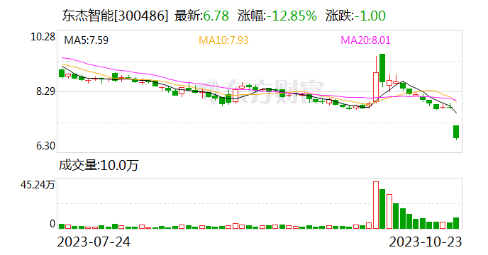 东杰智能跌近13% 前三季度净亏损701万元