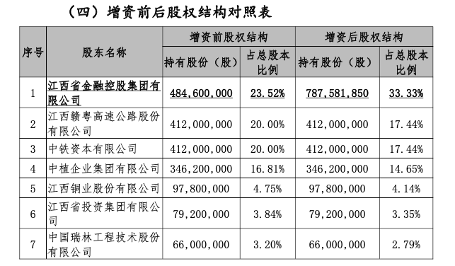 恒邦保险增资方案披露：江西金控认购近4亿元，中植集团持股比例被稀释