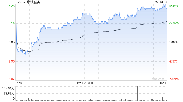 绿城服务10月24日斥资395.14万港元回购125万股