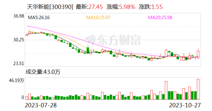 天华新能：实控人提议以1.5亿-2.5亿元回购股份