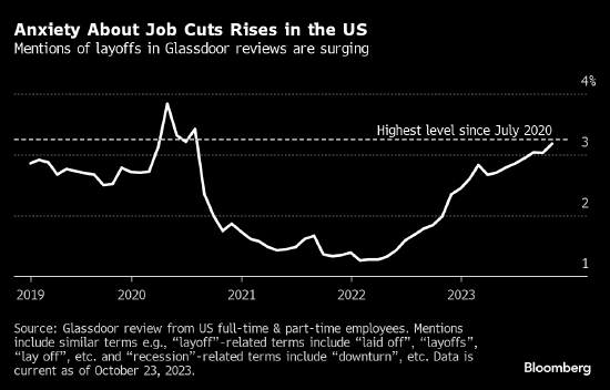 美国劳动者对裁员的担忧升至2020年以来最高