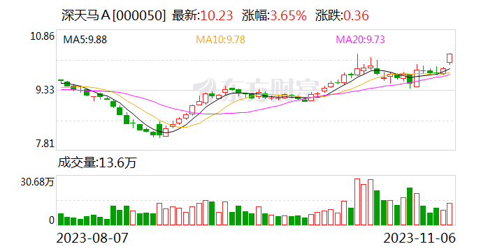 深天马A：今年以来公司在主要新能源汽车客户份额加速提升