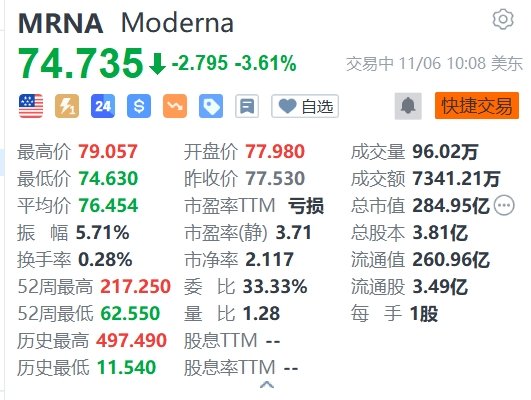 Moderna跌3.61% 董事售出价值约76万美元股份