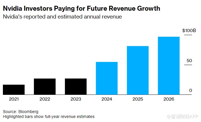 英伟达(NVDA.US)股价暴涨220% 多头仍高呼“便宜”