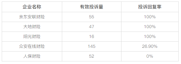 黑猫投诉财险公司近30日投诉数据对比：众安在线财险回复率不足3成，人保财险为0