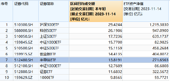 半导体ETF（512480）年内日均成交额超13亿元，最新规模超271亿元，均居半导体主题ETF首位