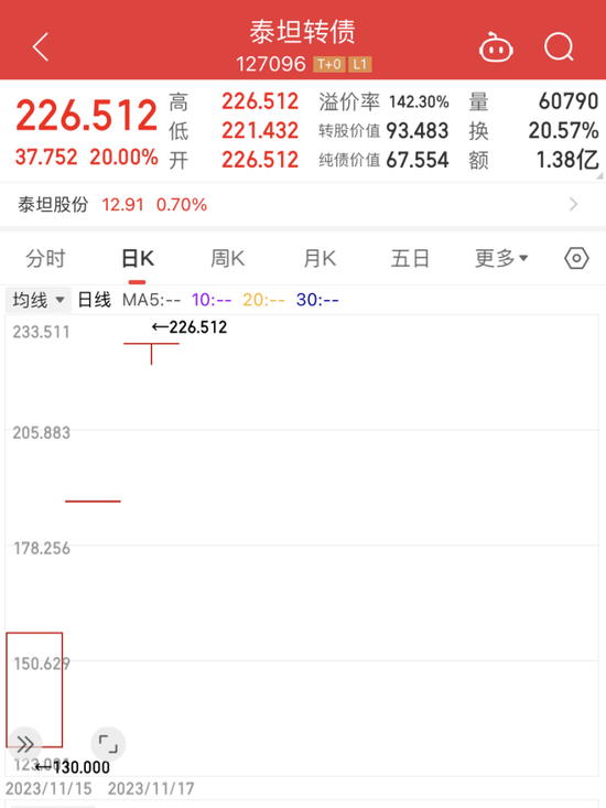 近期新上市的可转债却是持续“火爆”，频频在首日上演57.3%的顶格“涨停”！