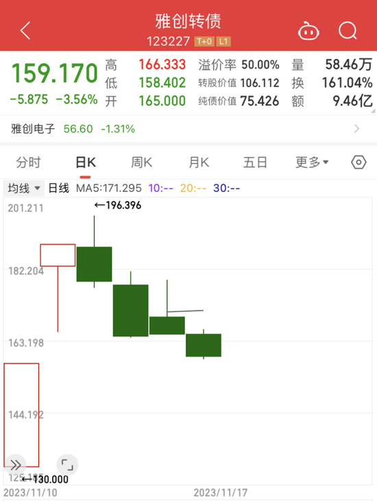 近期新上市的可转债却是持续“火爆”，频频在首日上演57.3%的顶格“涨停”！